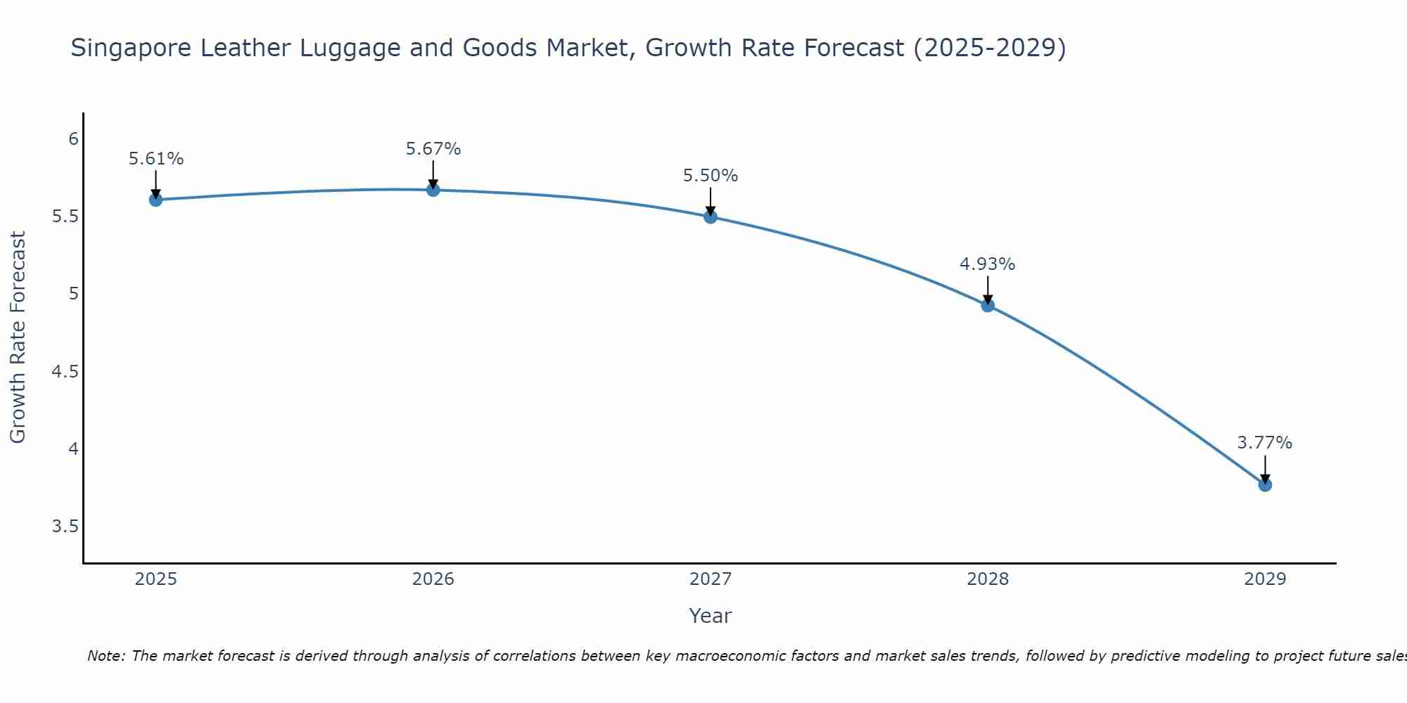 Singapore Leather Luggage and Goods Market Growth Rate
