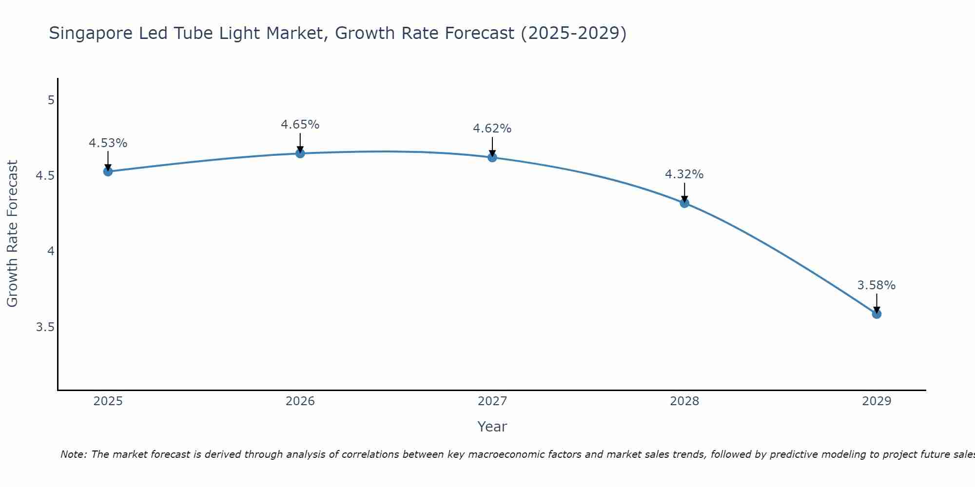 Singapore Led Tube Light Market Growth Rate