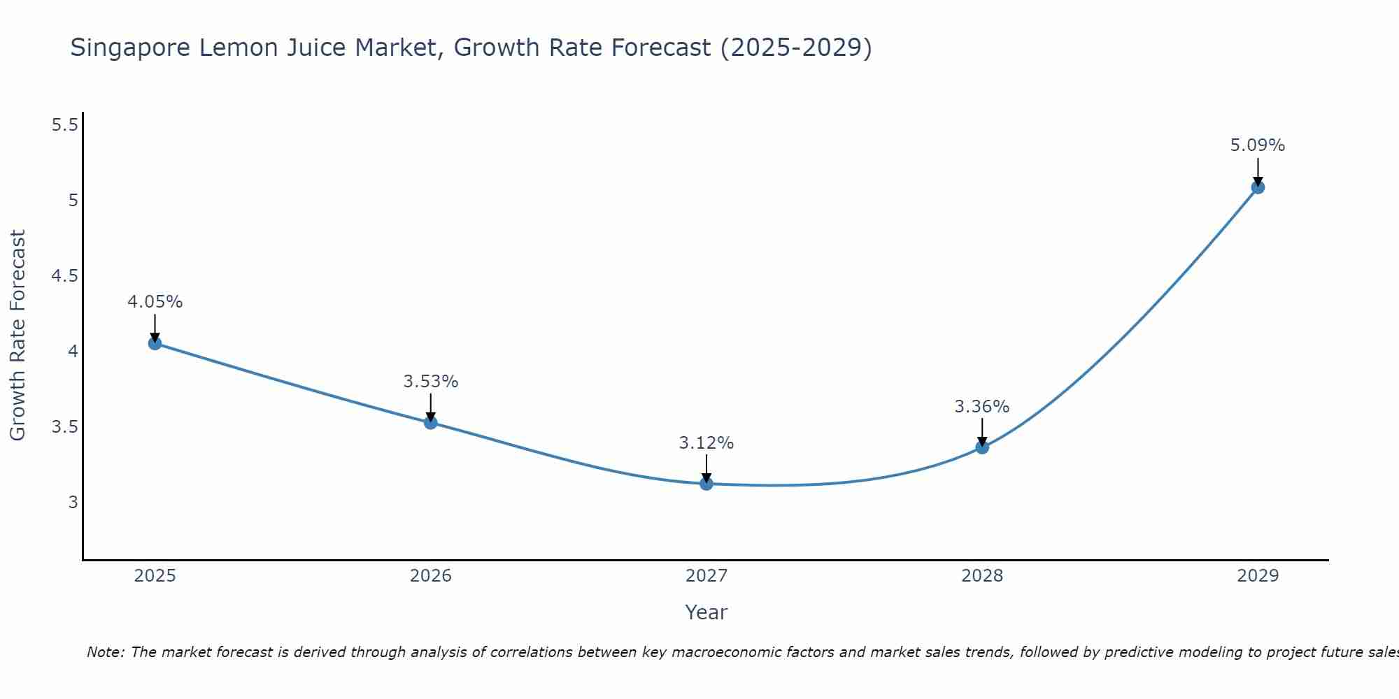 Singapore Lemon Juice Market Growth Rate