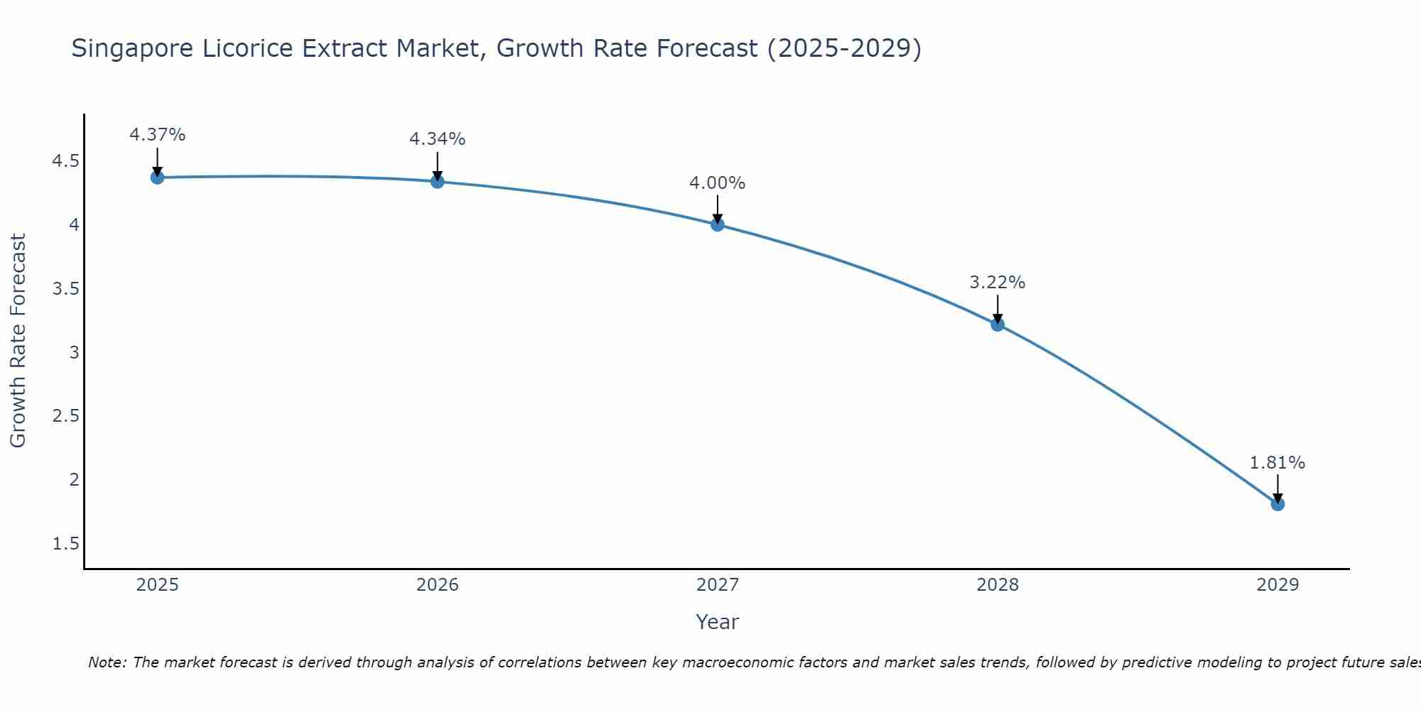 Singapore Licorice Extract Market Growth Rate