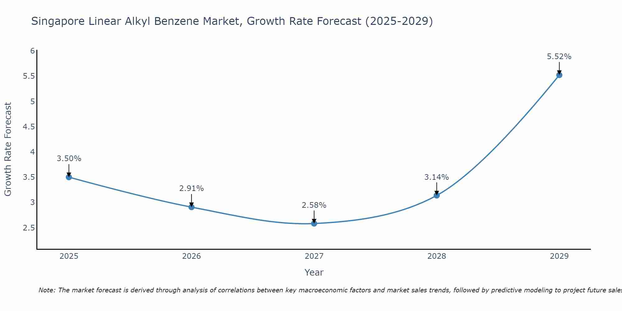 Singapore Linear Alkyl Benzene Market Growth Rate