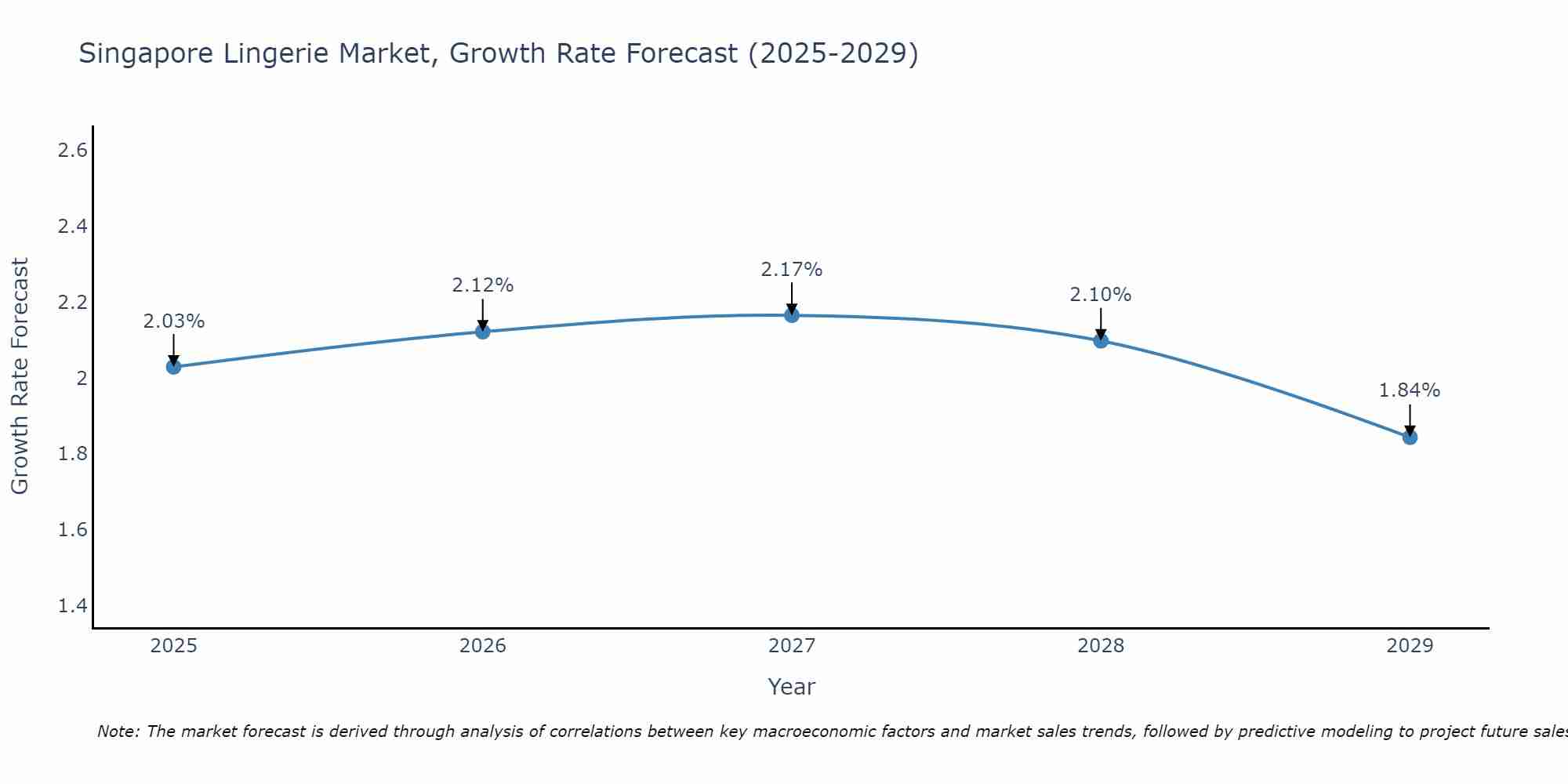 Singapore Lingerie Market Growth Rate