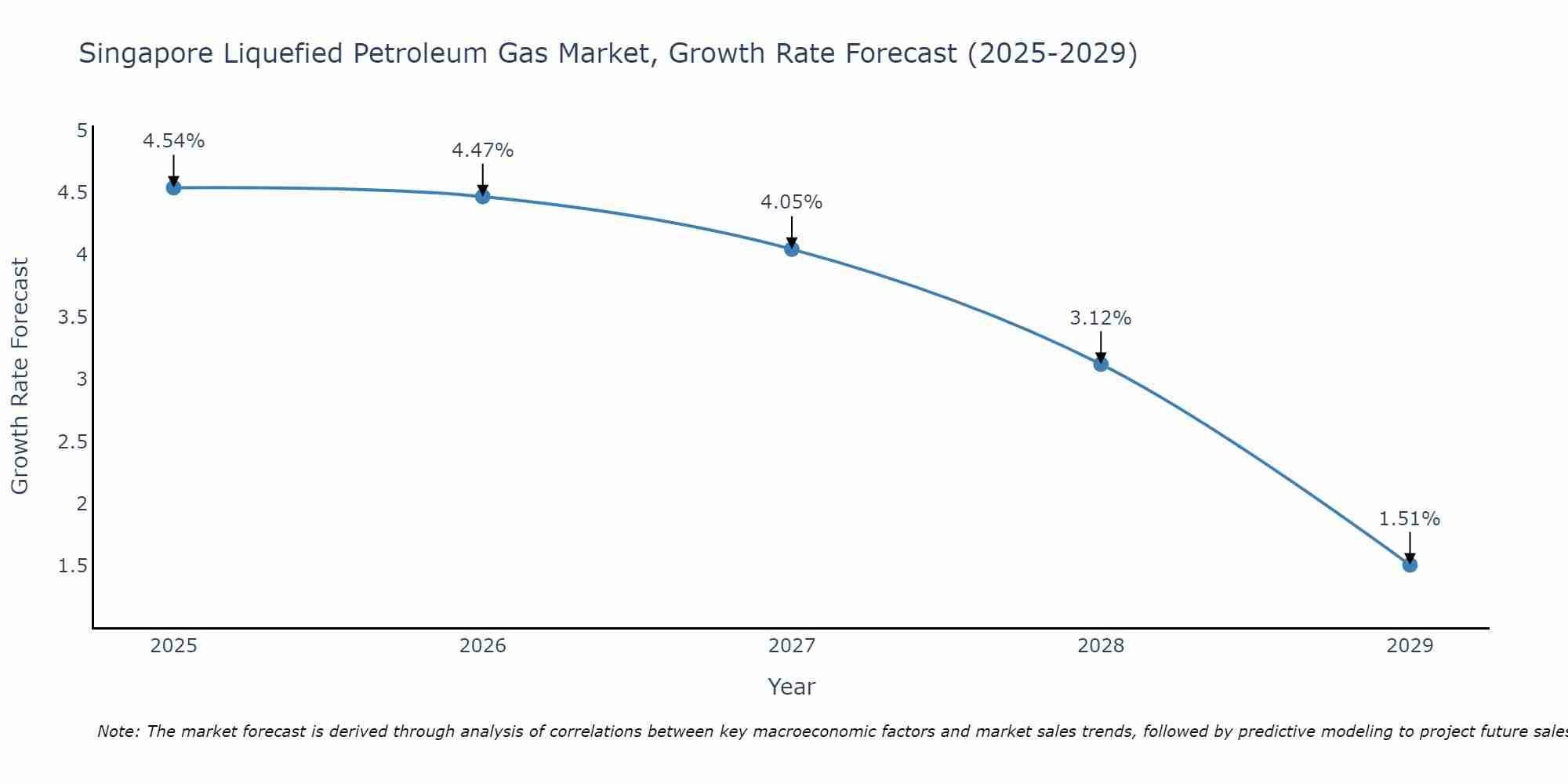 Singapore Liquefied Petroleum Gas Market Size Growth Rate