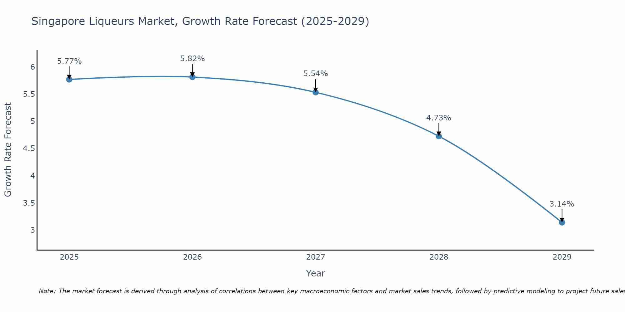 Singapore Liqueurs Market Size Growth Rate