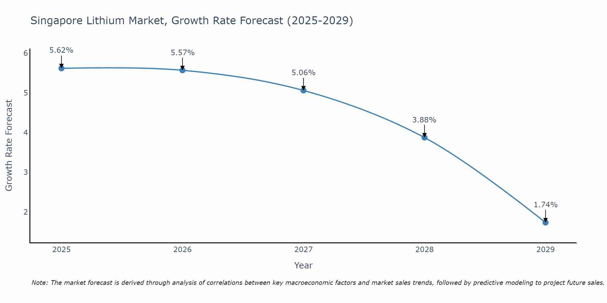 Singapore Lithium Market Growth Rate