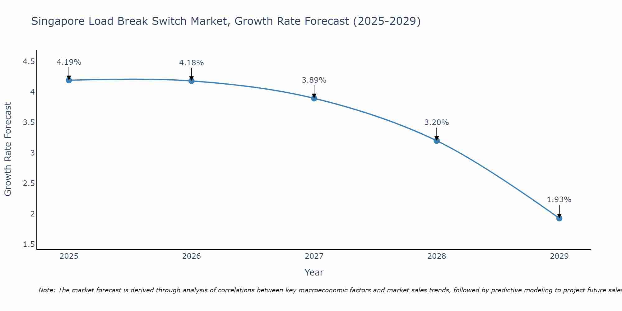 Singapore Load Break Switch Market Growth Rate
