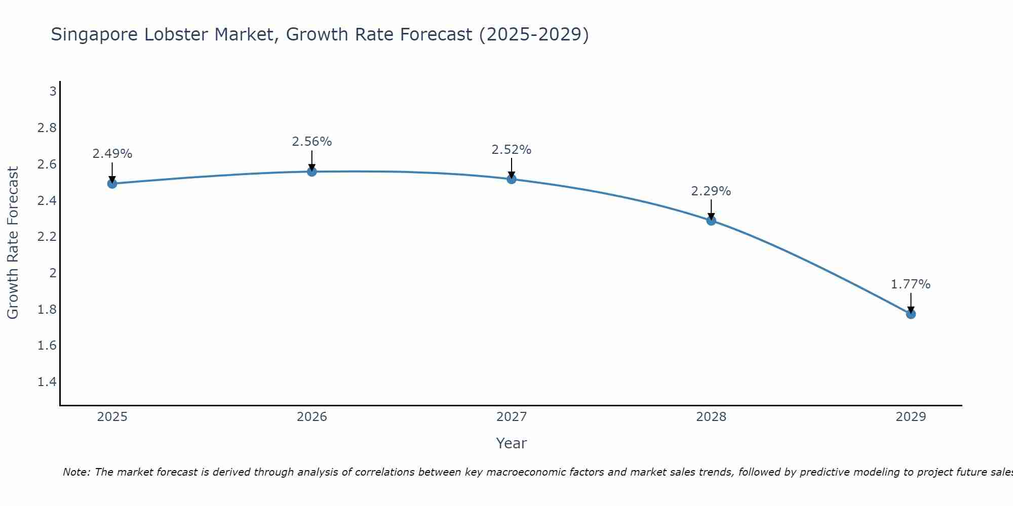 Singapore Lobster Market Growth Rate