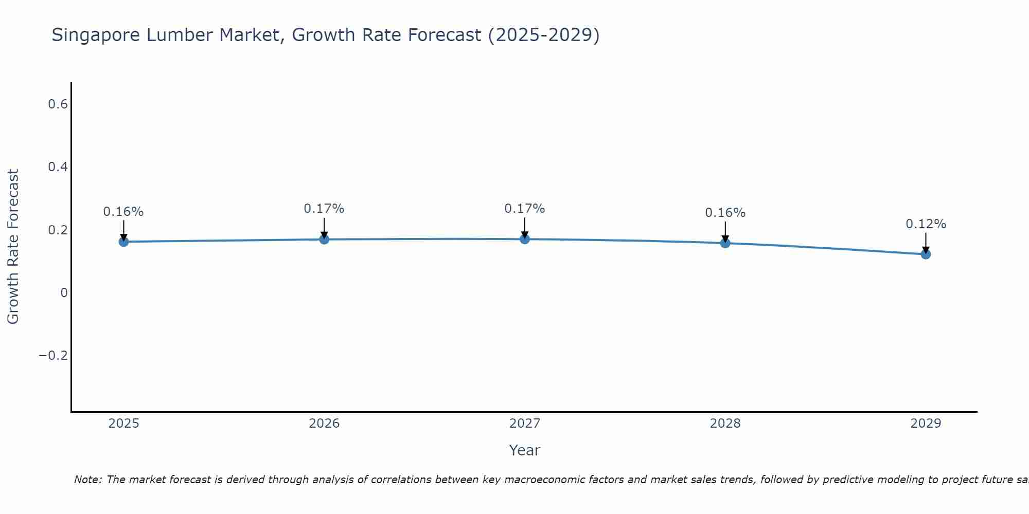 Singapore Lumber Market Size Growth Rate