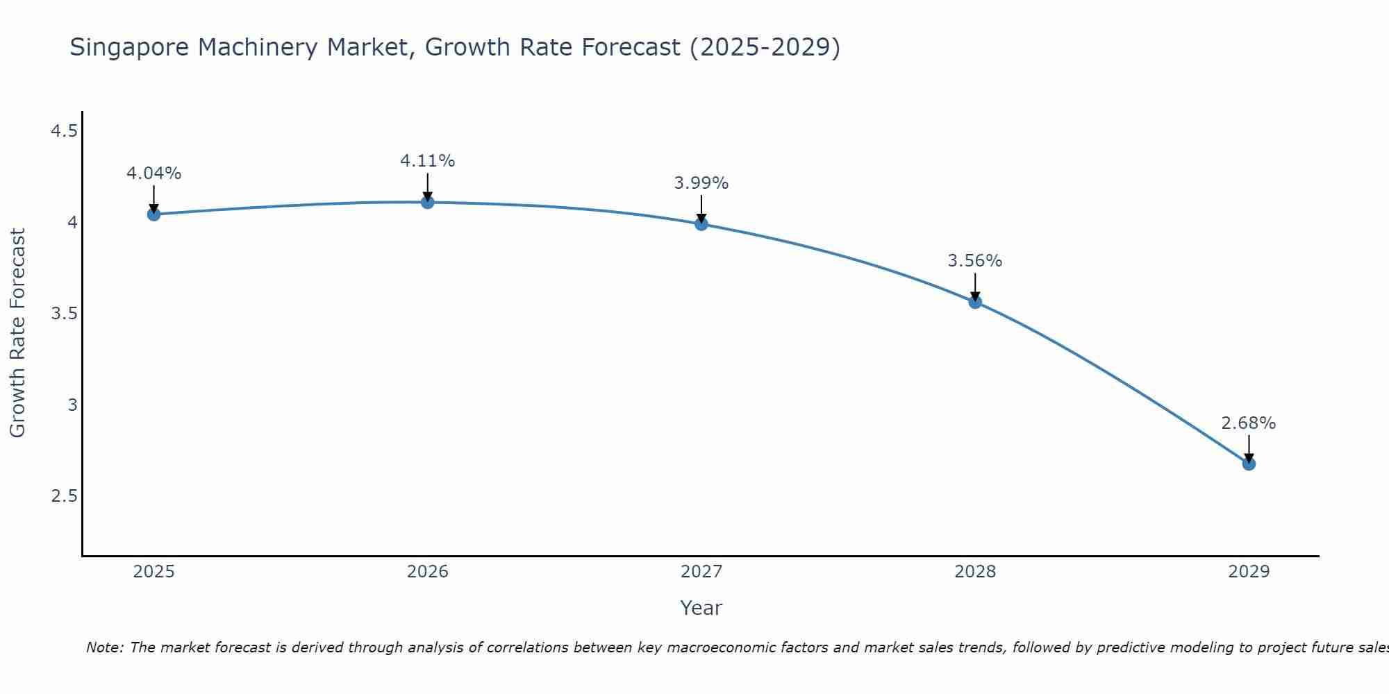 Singapore Machinery Market Growth Rate