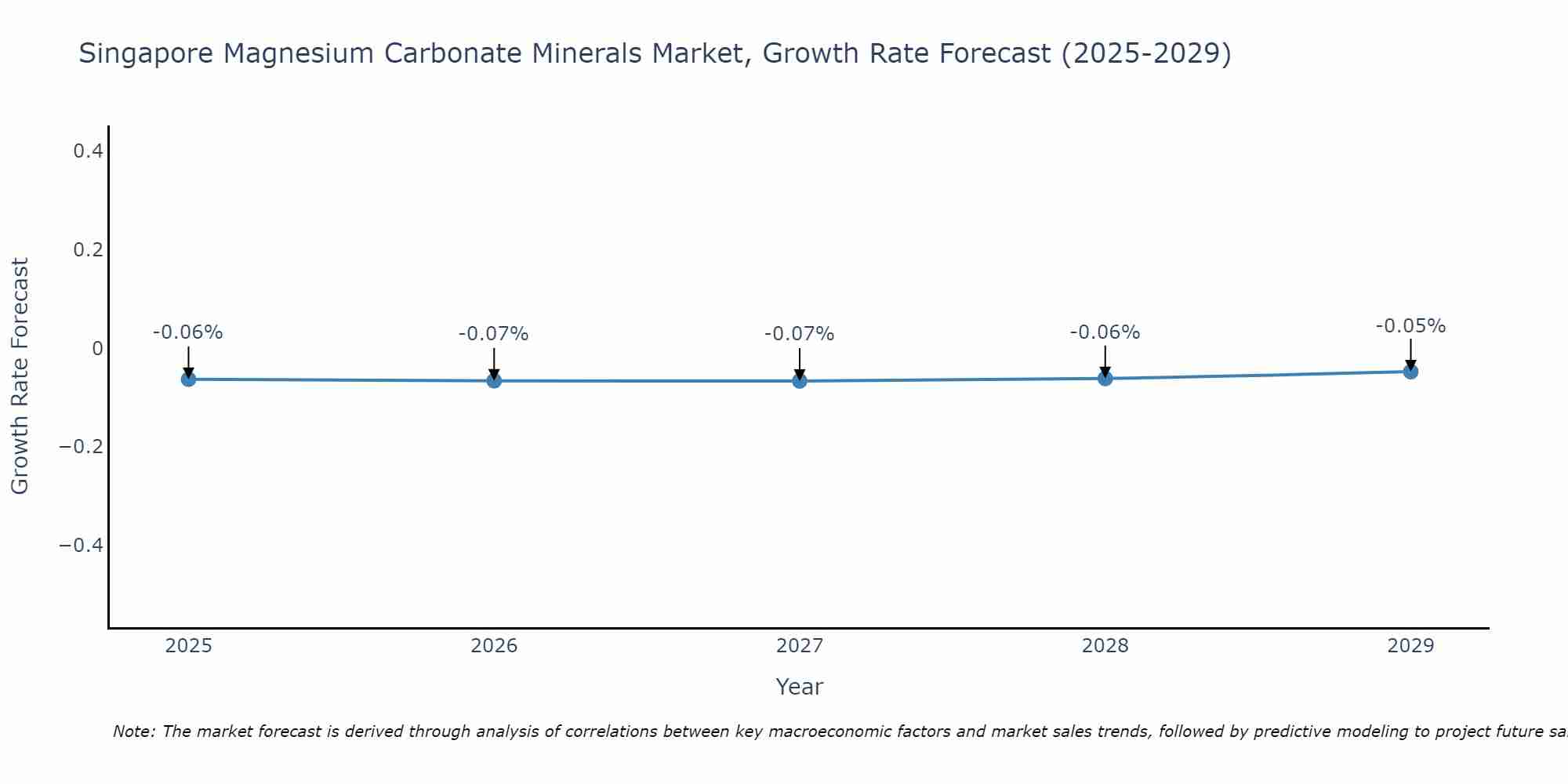 Singapore Magnesium Carbonate Minerals Market Growth Rate