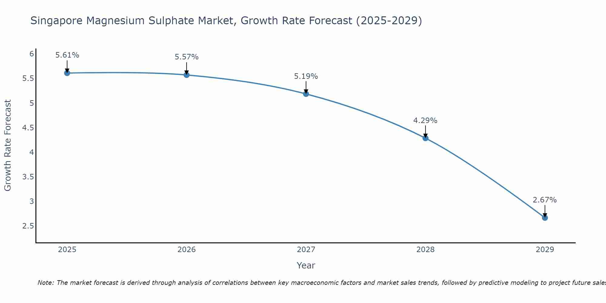 Singapore Magnesium Sulphate Market Growth Rate