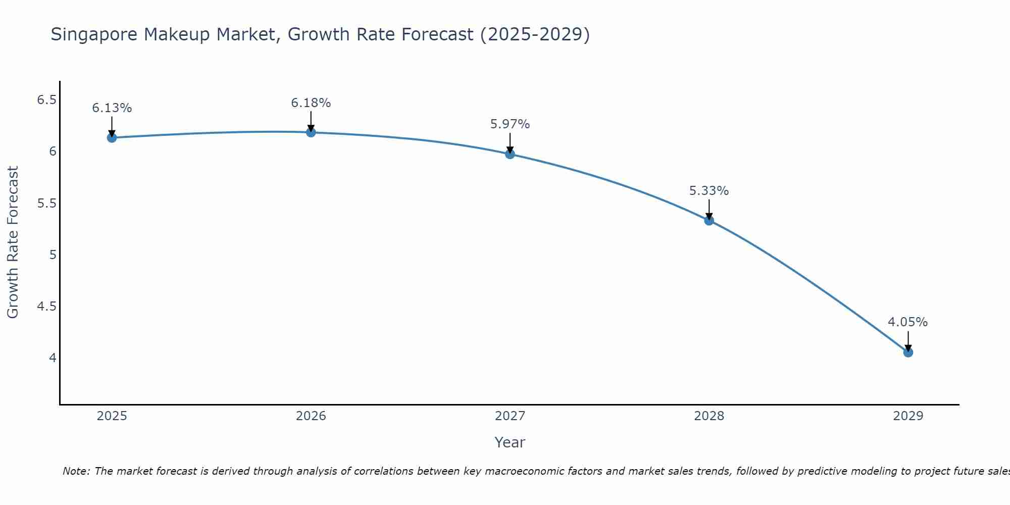 Singapore Makeup Market Growth Rate