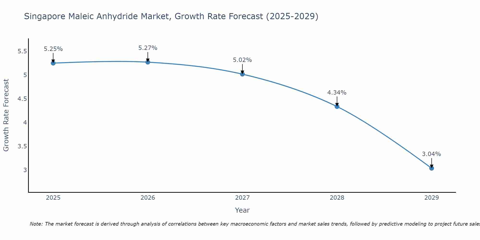 Singapore Maleic Anhydride Market Growth Rate