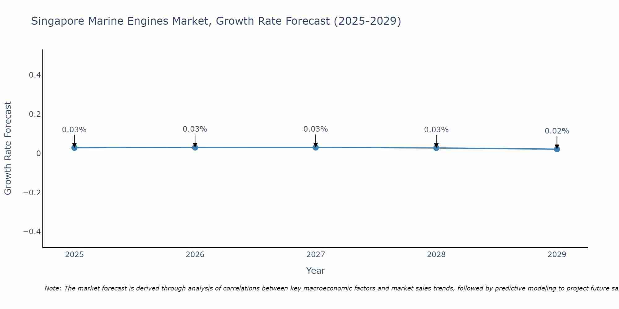 Singapore Marine Engines Market Size Growth Rate