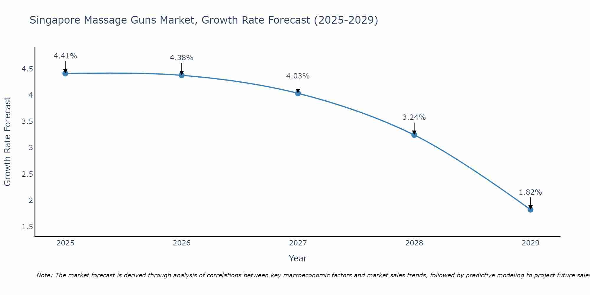 Singapore Massage Guns Market Growth Rate