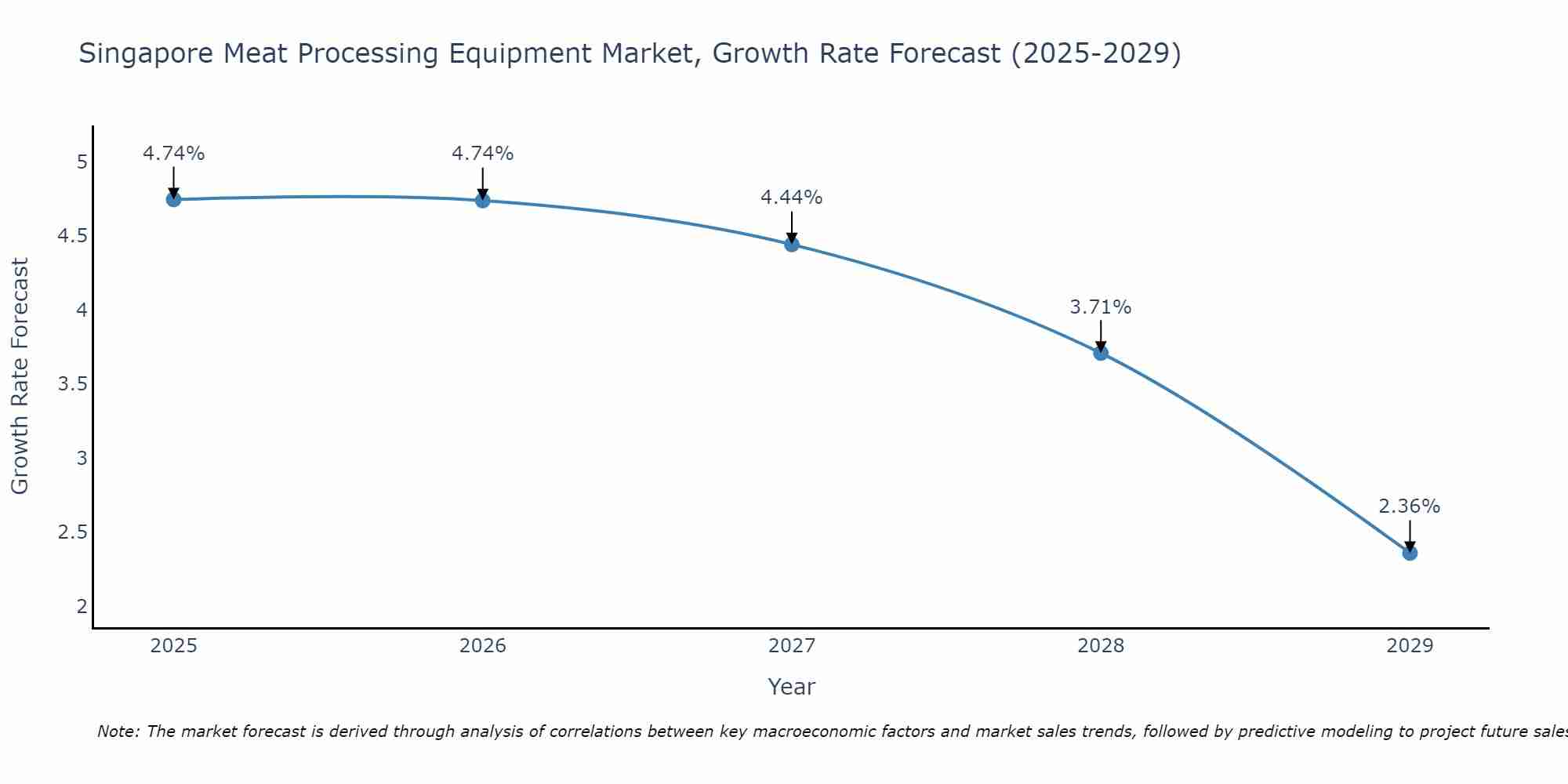Singapore Meat Processing Equipment Market Growth Rate