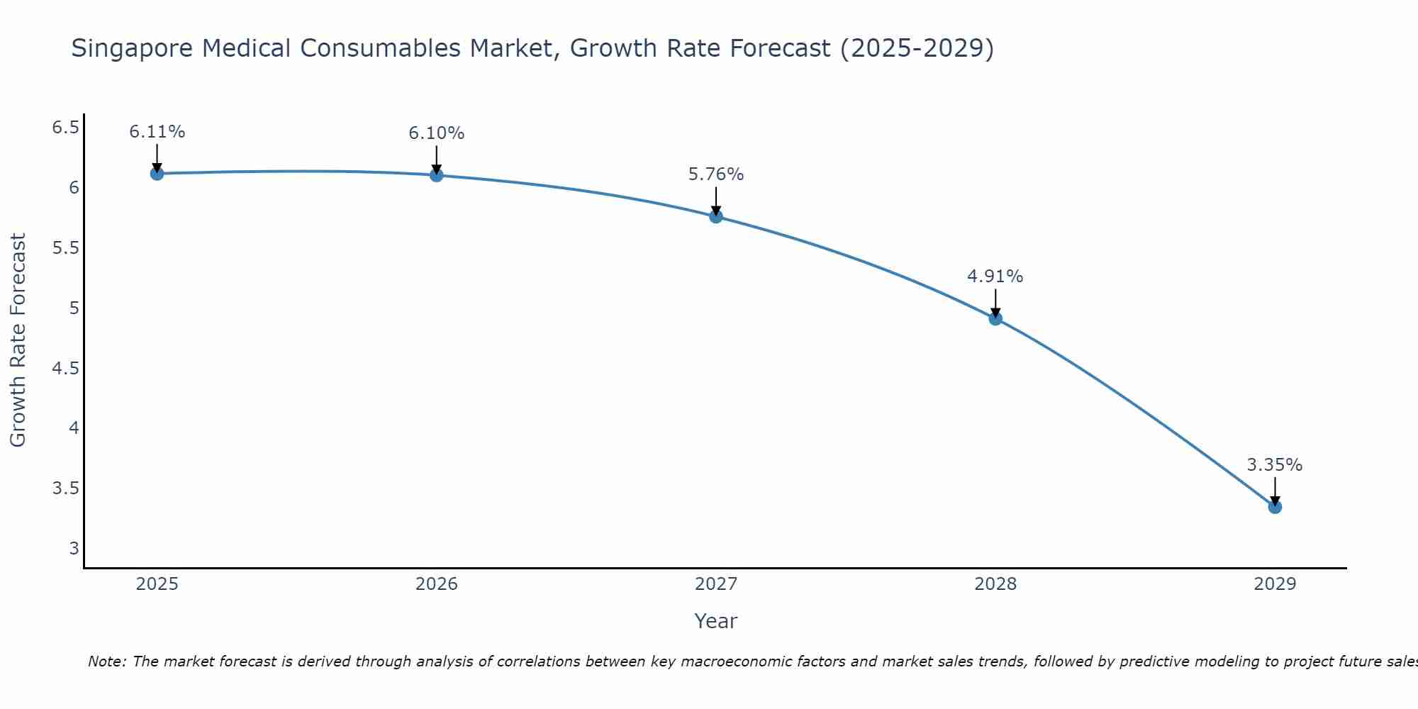 Singapore Medical Consumables Market Size Growth Rate