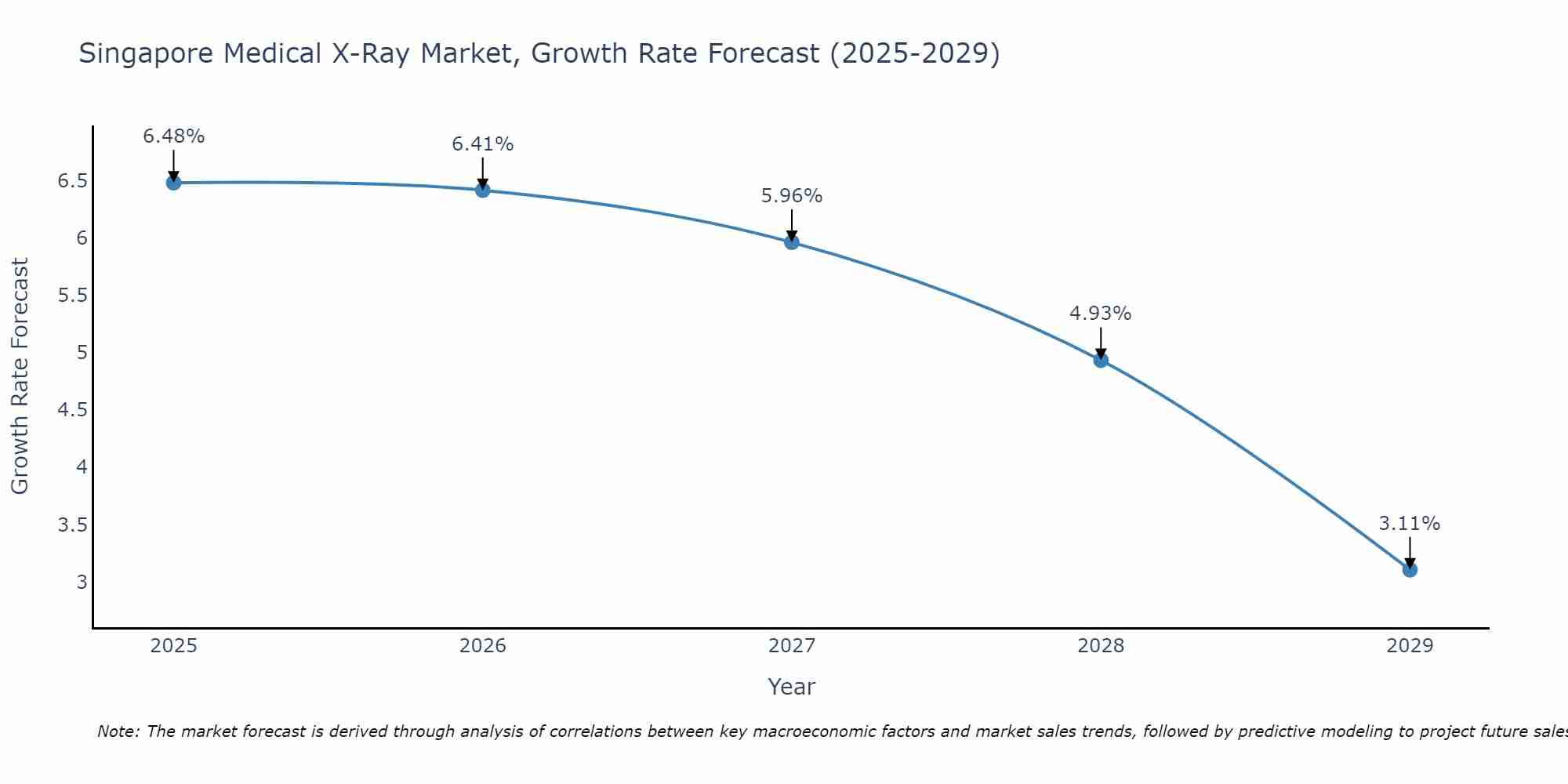 Singapore Medical X-Ray Market Growth Rate