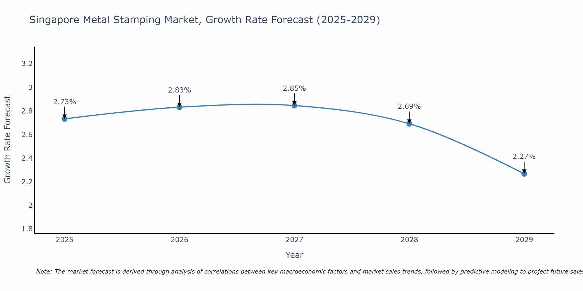 Singapore Metal Stamping Market Size Growth Rate