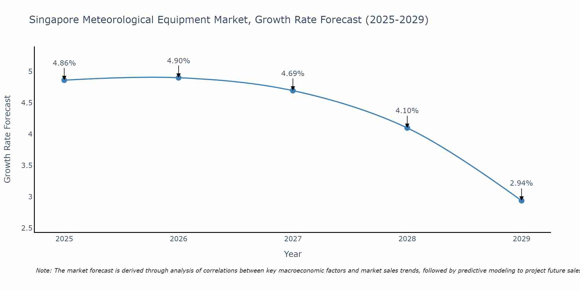 Singapore Meteorological Equipment Market Growth Rate