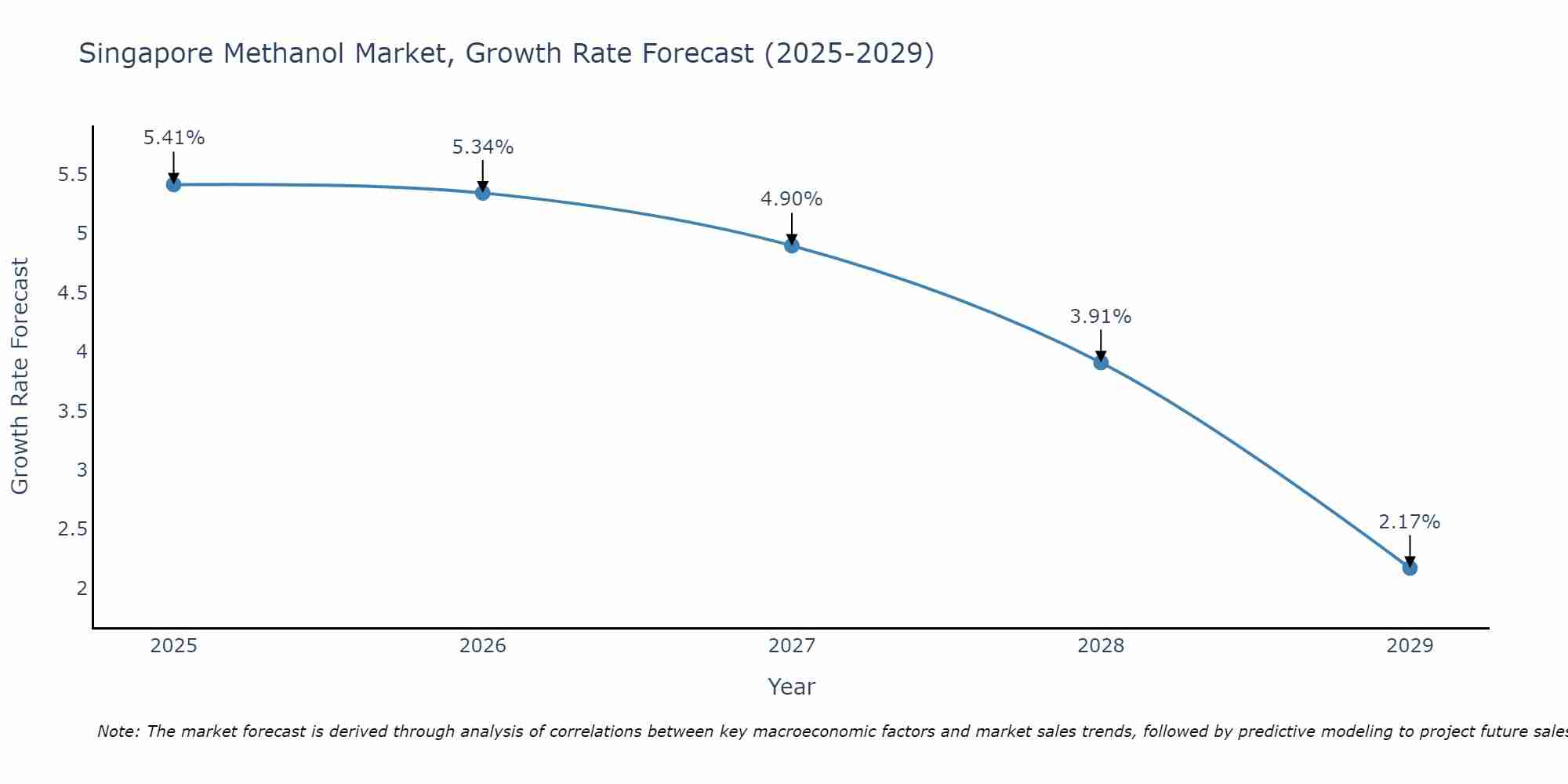 Singapore Methanol Market Growth Rate