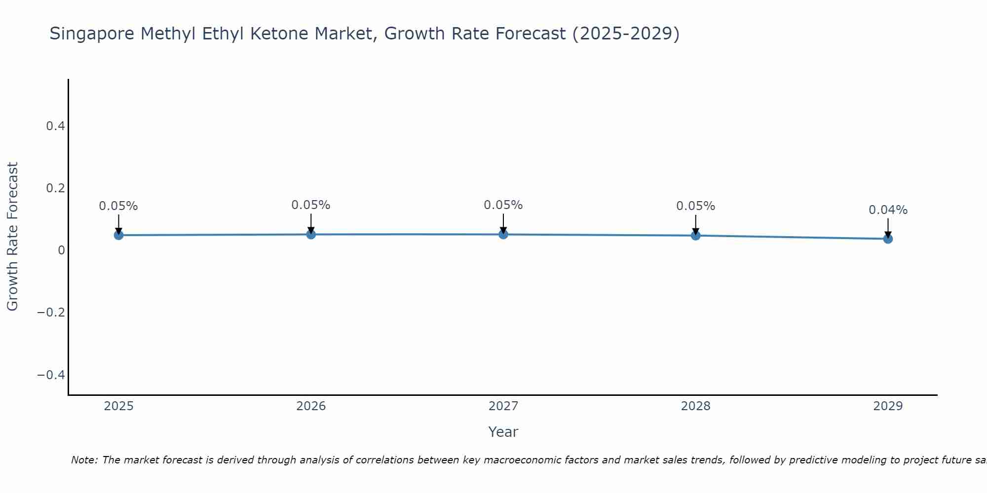 Singapore Methyl Ethyl Ketone Market Growth Rate