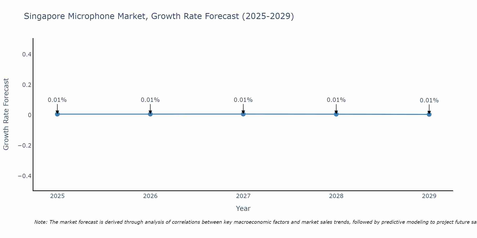 Singapore Microphone Market Growth Rate