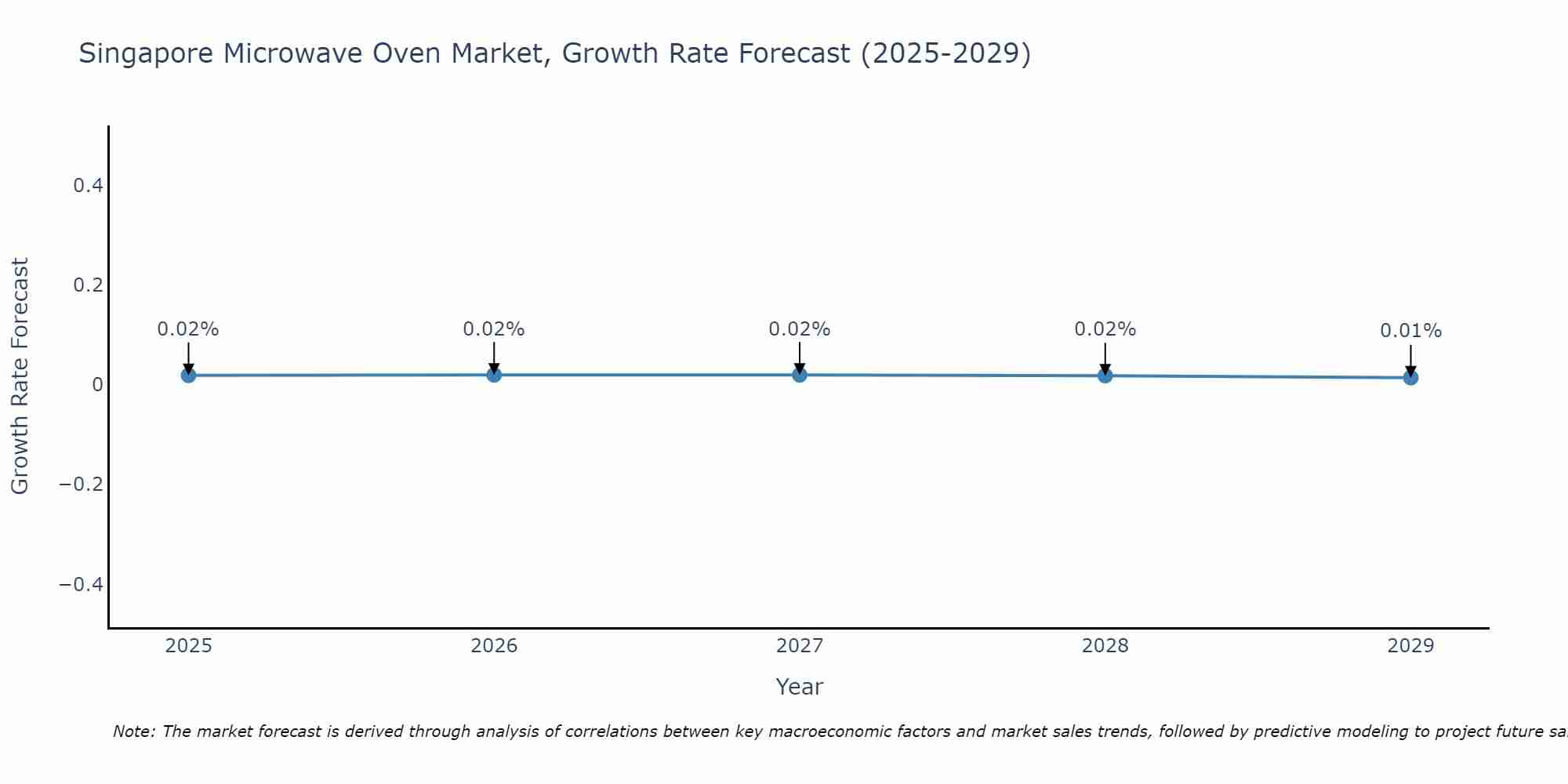 Singapore Microwave Oven Market Size Growth Rate