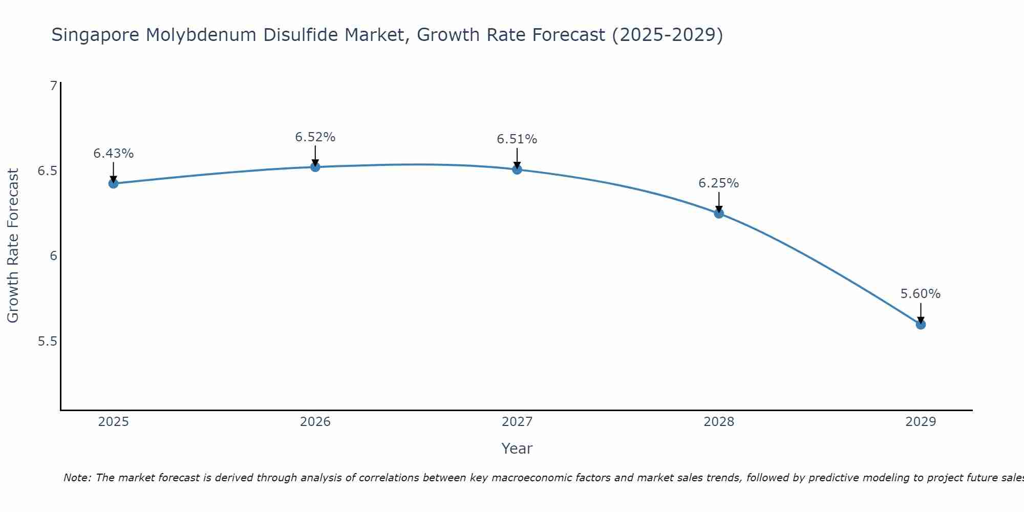 Singapore Molybdenum Disulfide Market Growth Rate