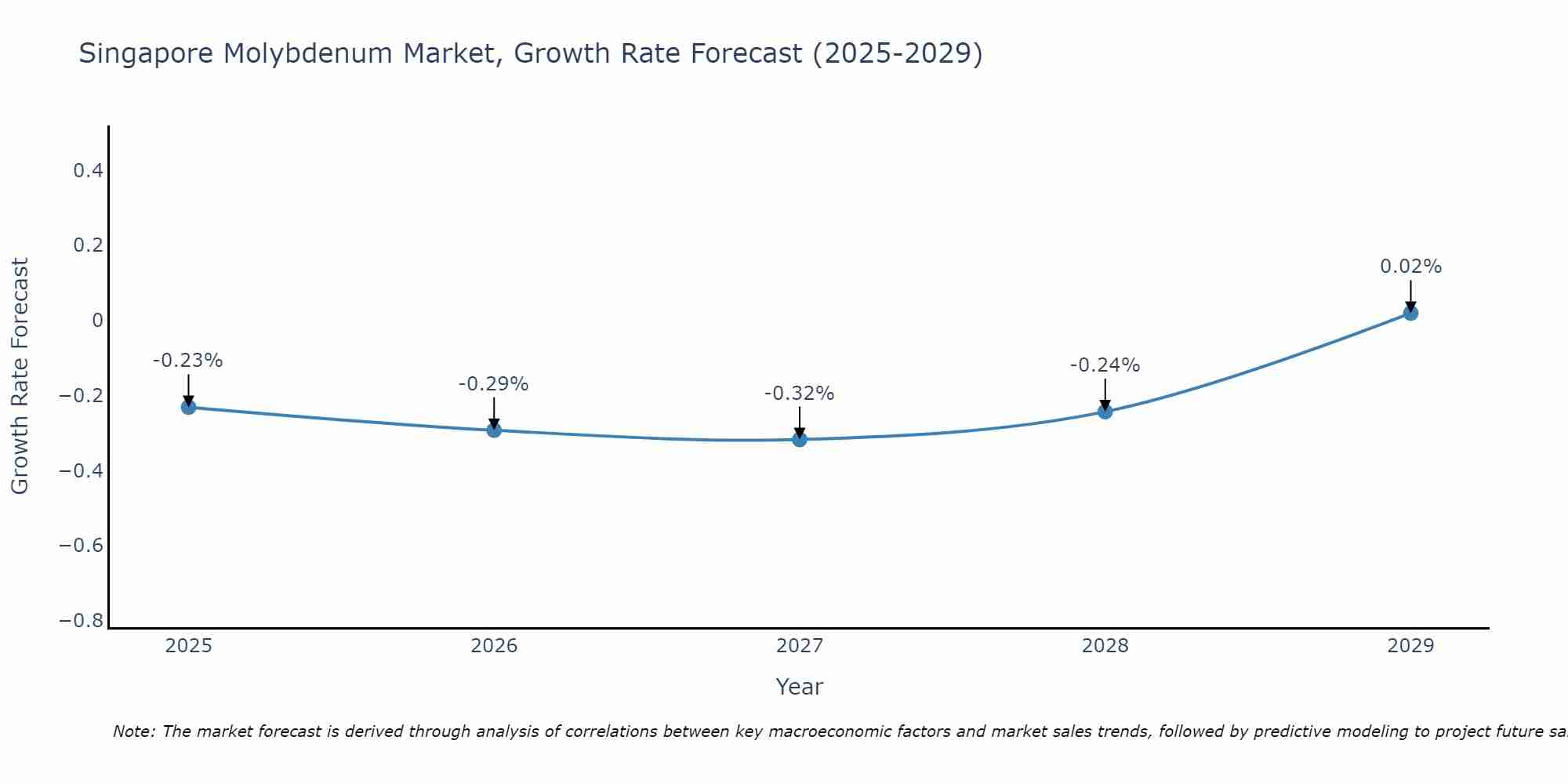 Singapore Molybdenum Market Size Growth Rate