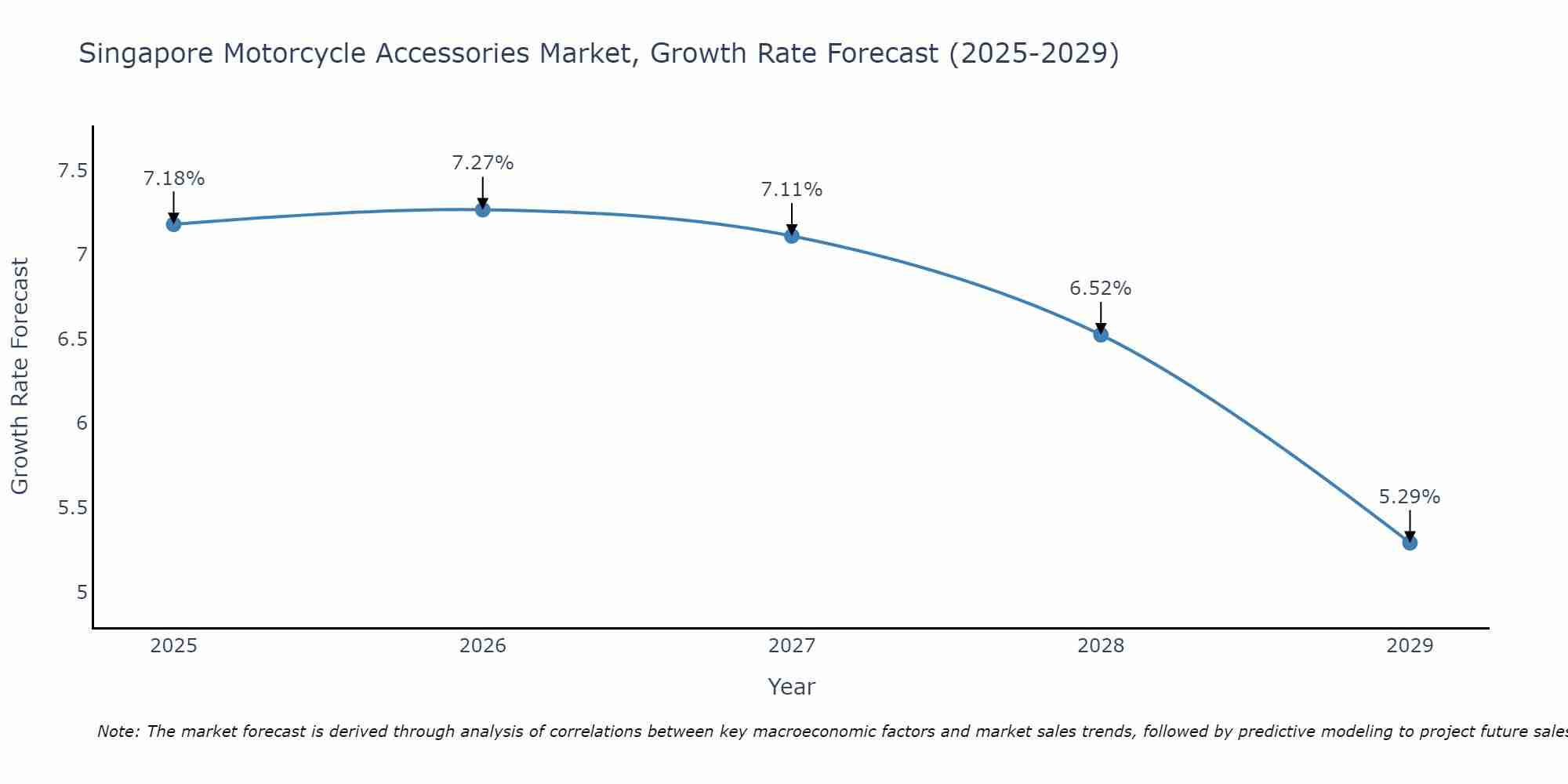 Singapore Motorcycle Accessories Market Size Growth Rate