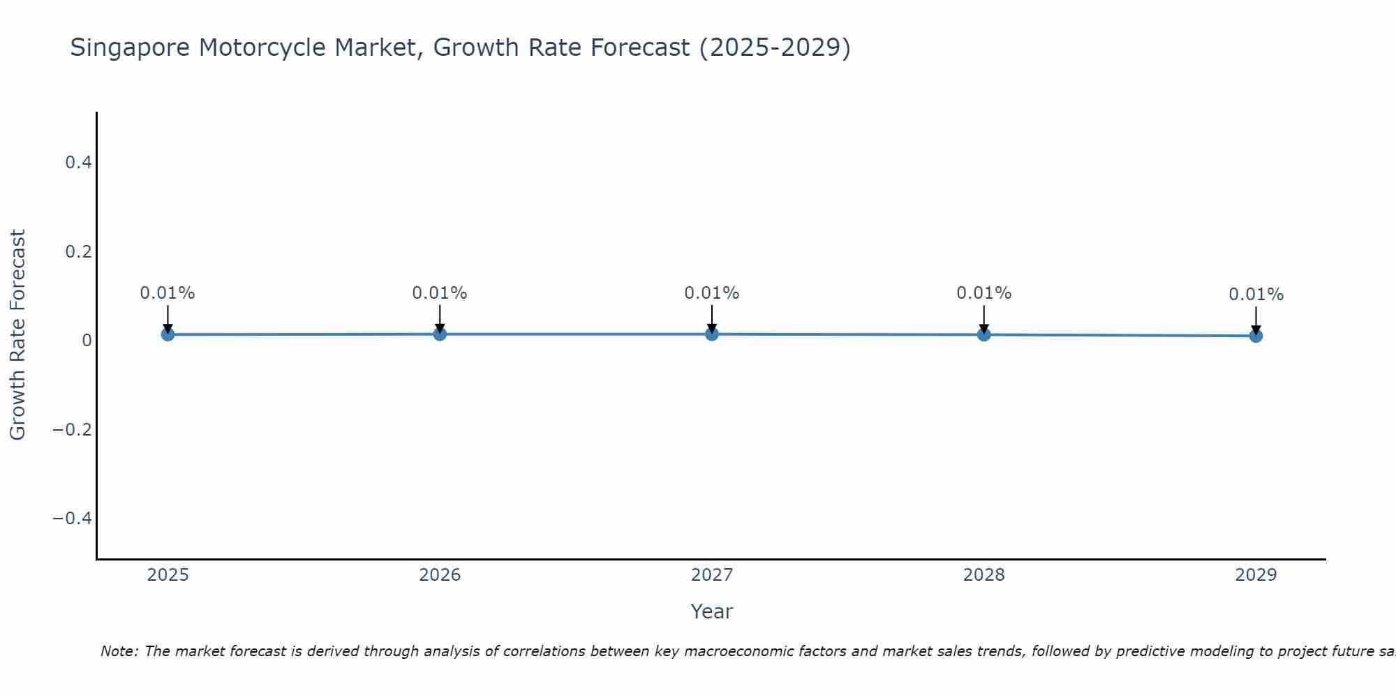 Singapore Motorcycle Market Size Growth Rate