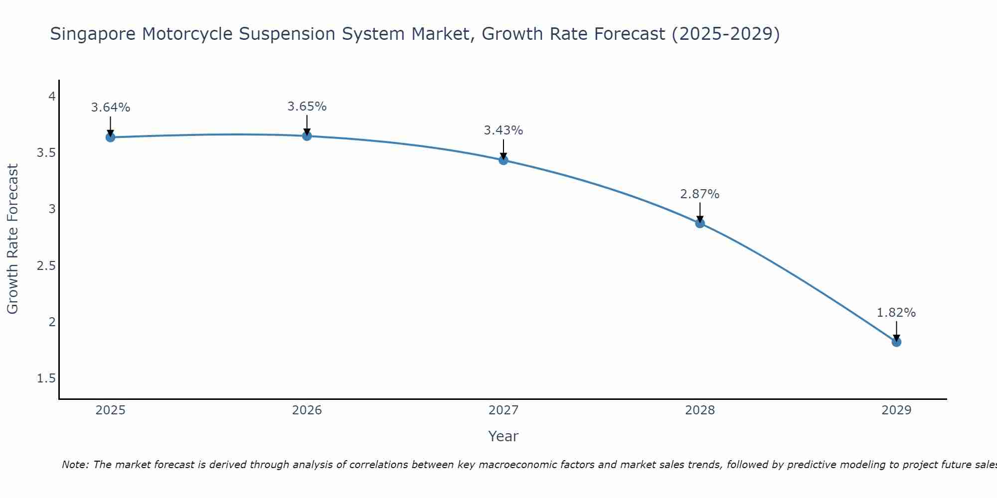 Singapore Motorcycle Suspension System Market Size Growth Rate