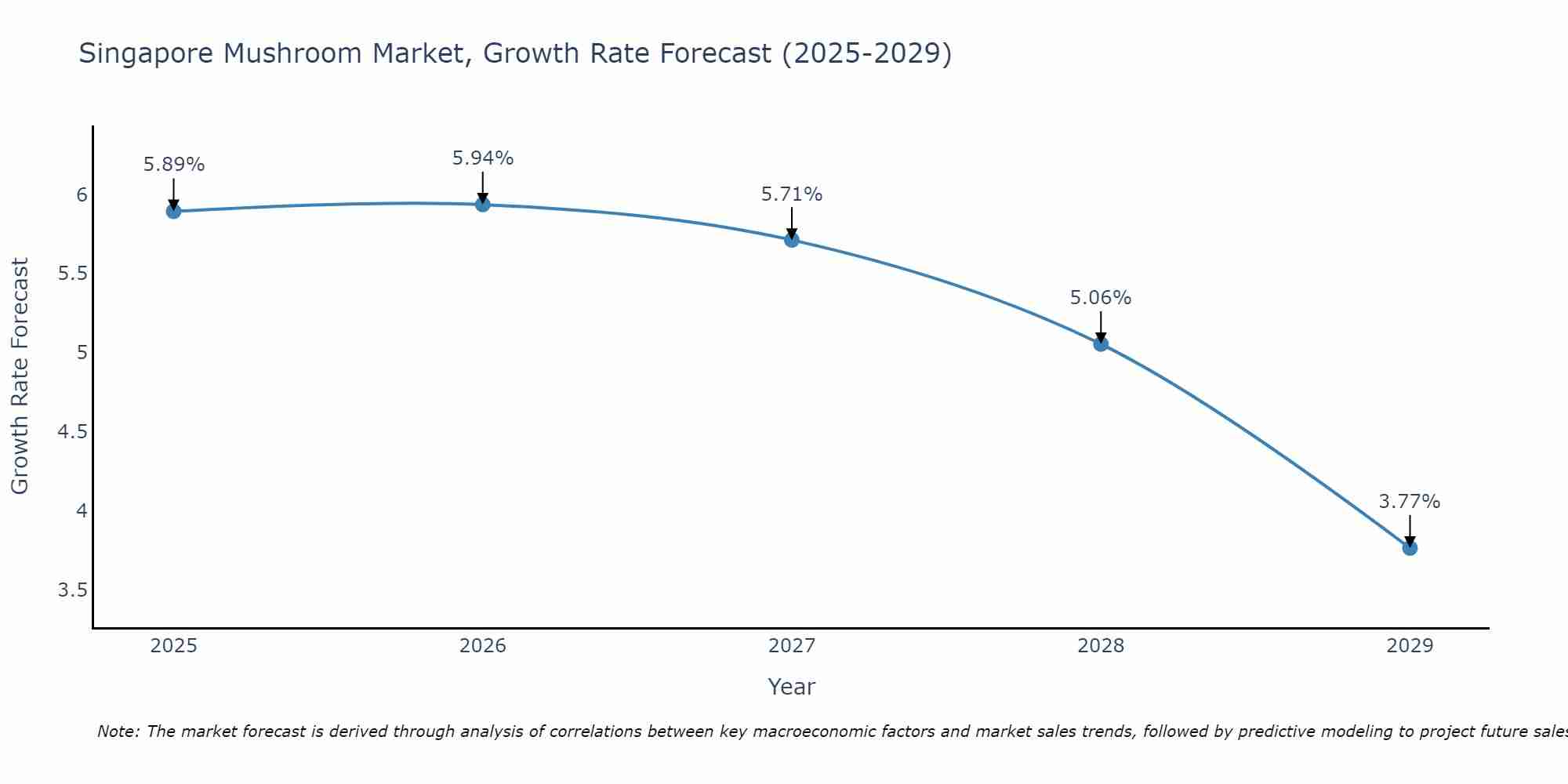 Singapore Mushroom Market Growth Rate