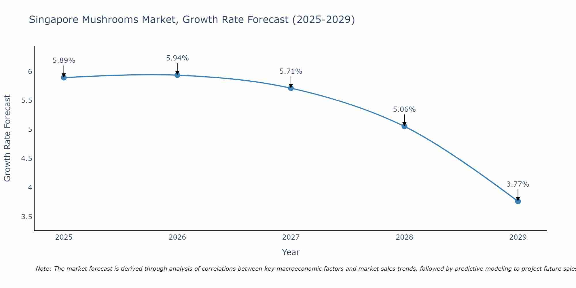 Singapore Mushrooms Market Growth Rate