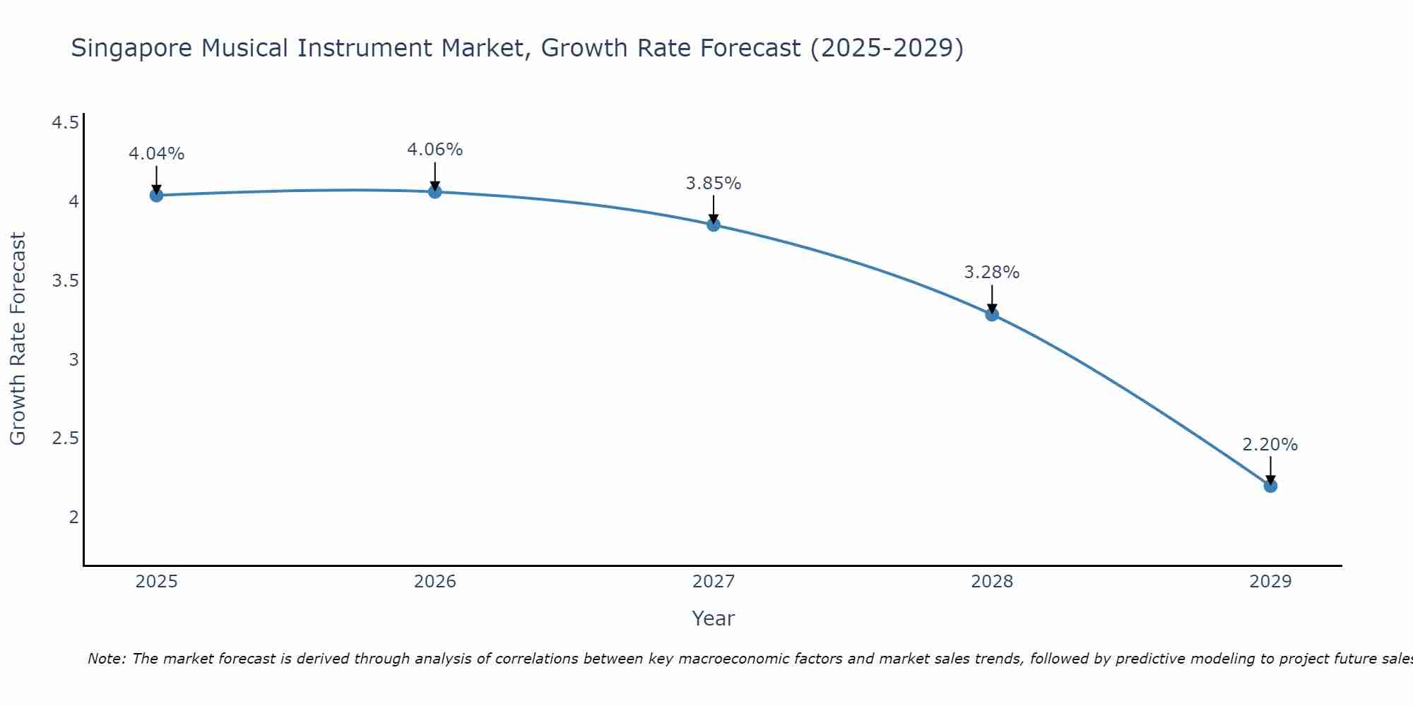 Singapore Musical Instrument Market Growth Rate