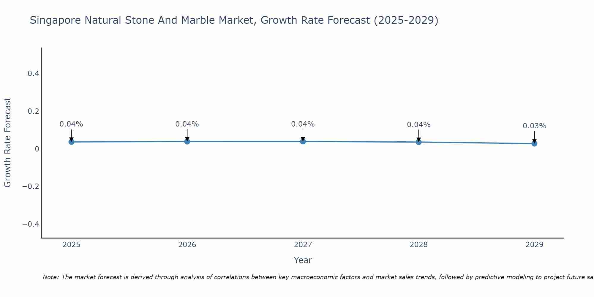 Singapore Natural Stone And Marble Market Size Growth Rate