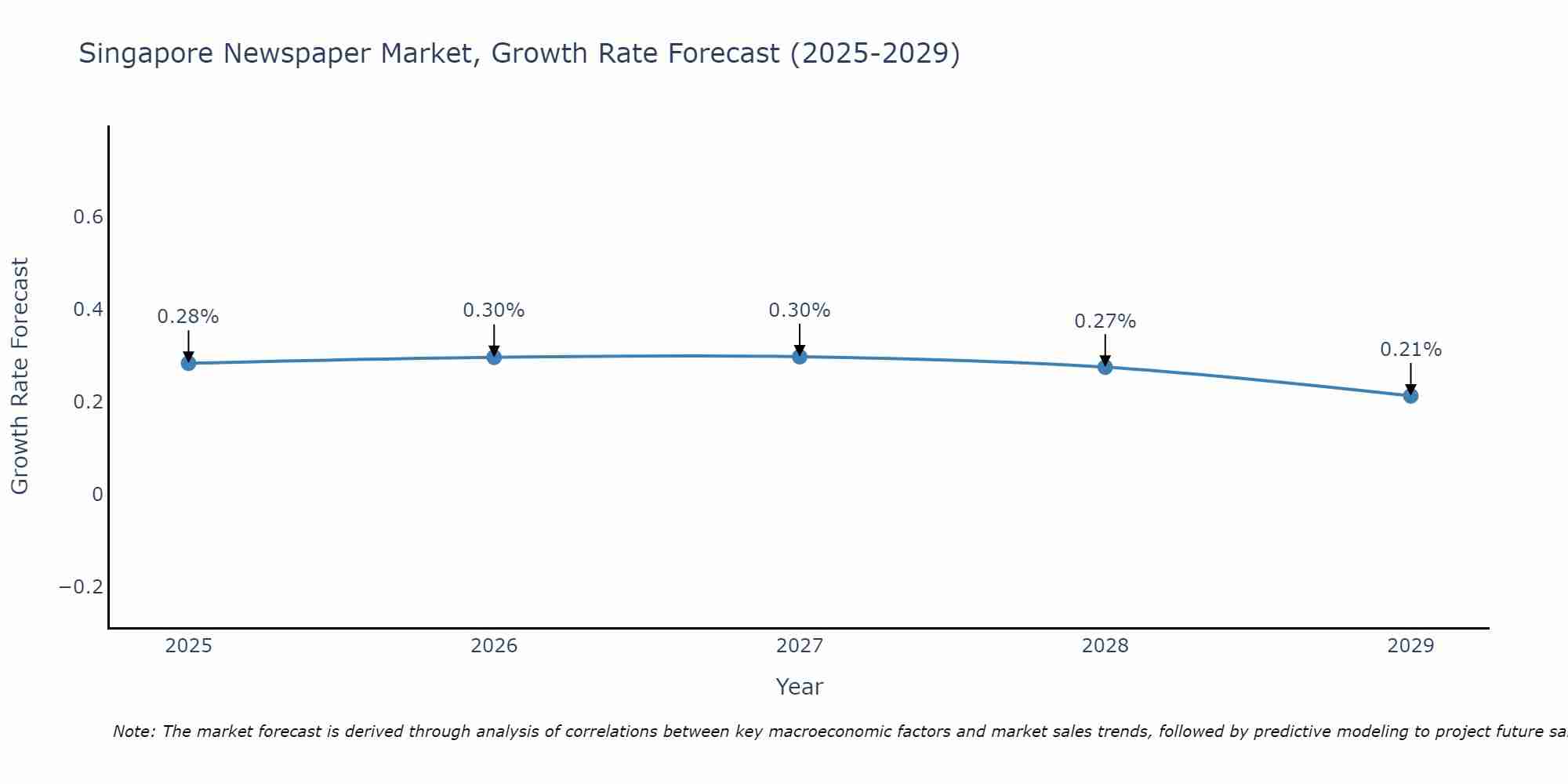 Singapore Newspaper Market Size Growth Rate