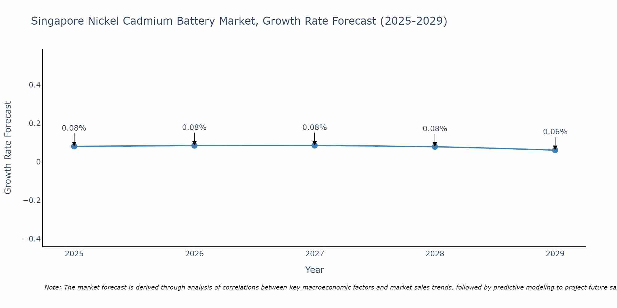Singapore Nickel Cadmium Battery Market Growth Rate