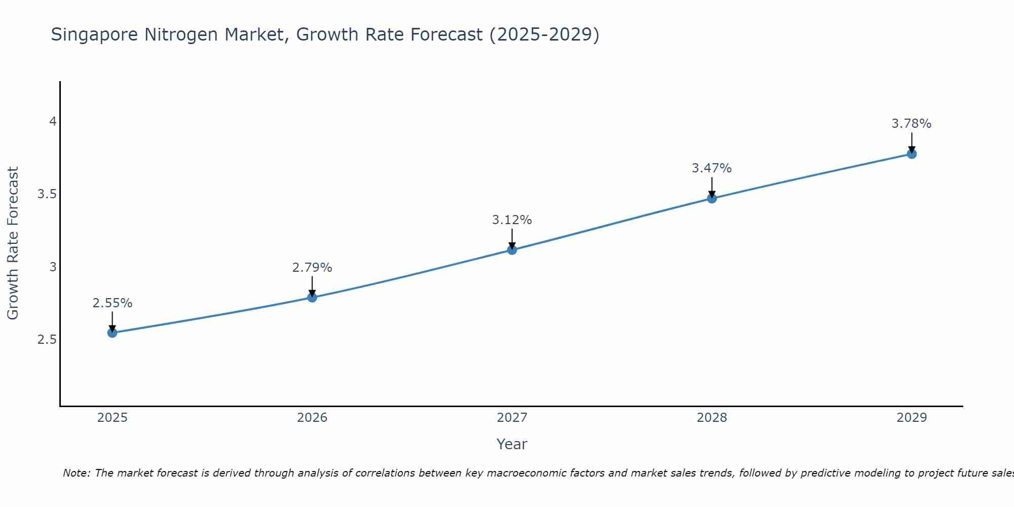 Singapore Nitrogen Market Growth Rate