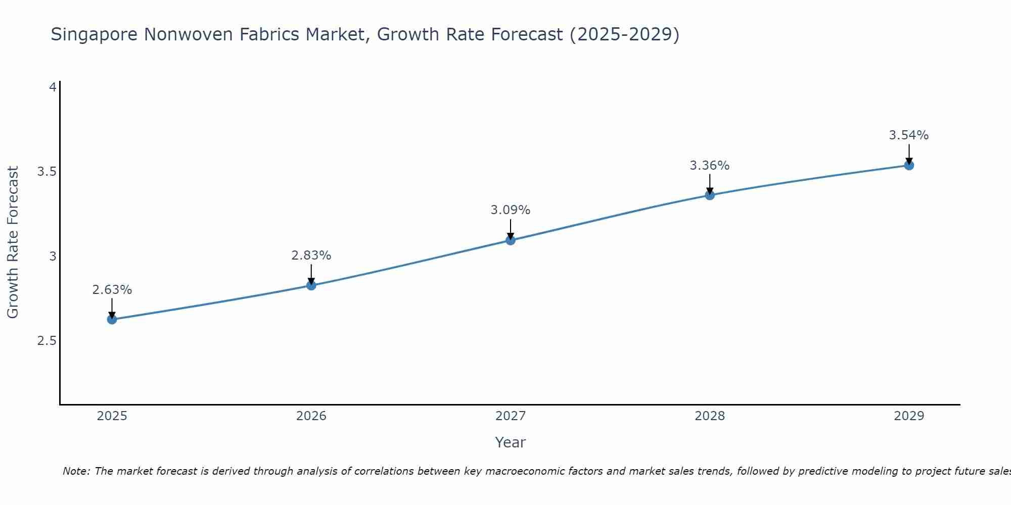 Singapore Nonwoven Fabrics Market Size Growth Rate