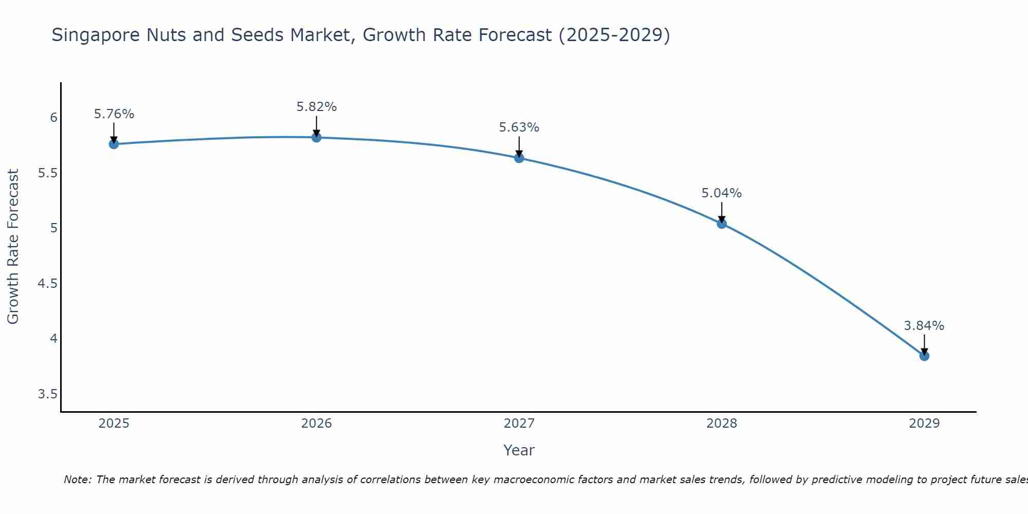 Singapore Nuts and Seeds Market Growth Rate