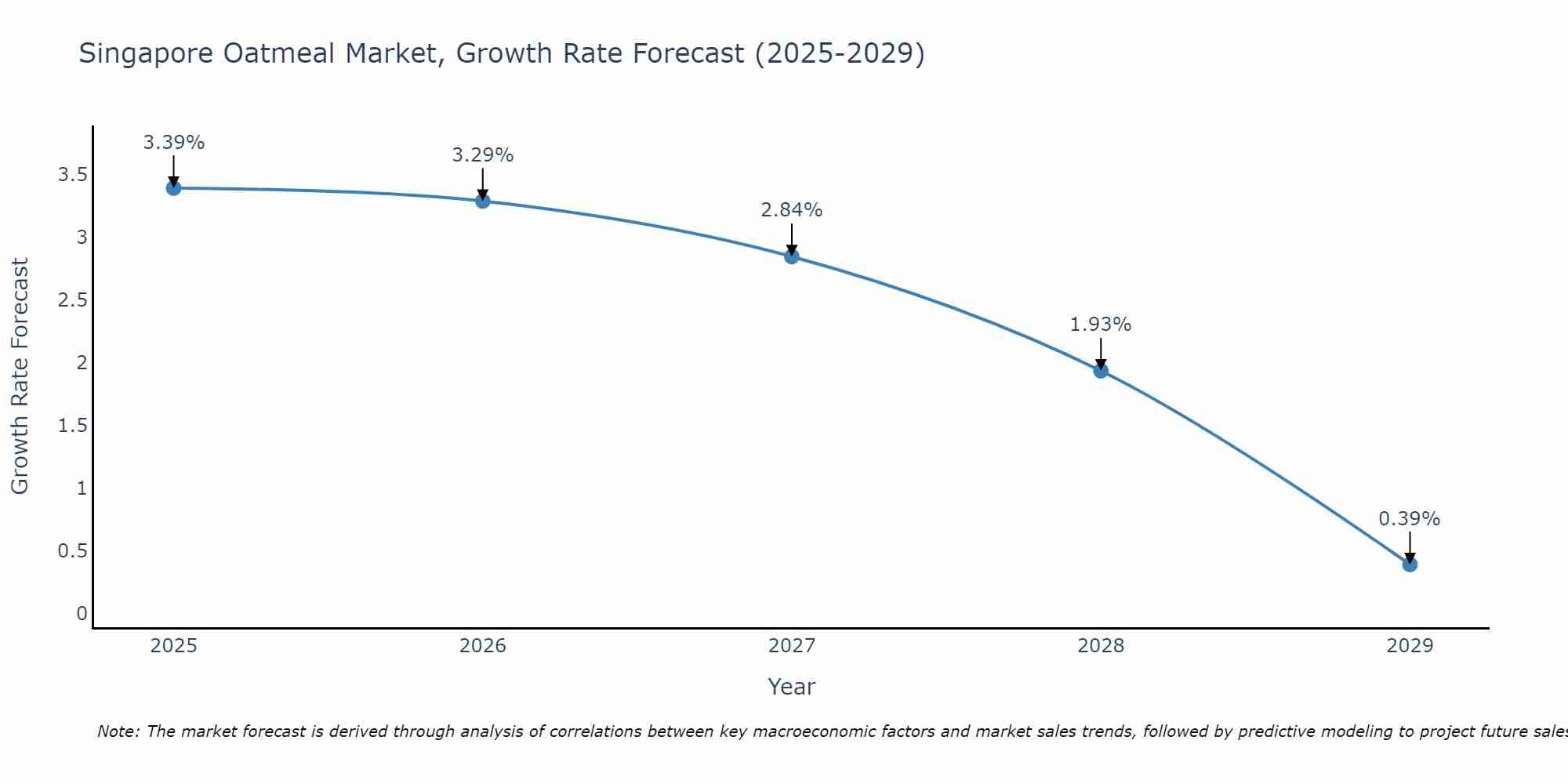 Singapore Oatmeal Market Growth Rate