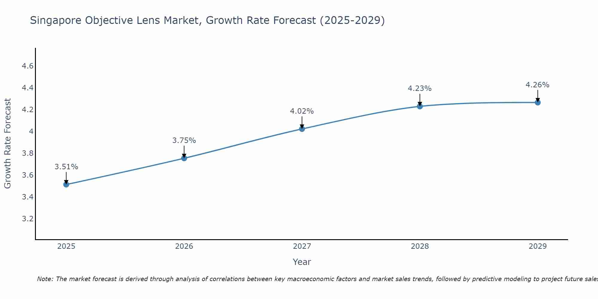 Singapore Objective Lens Market Growth Rate