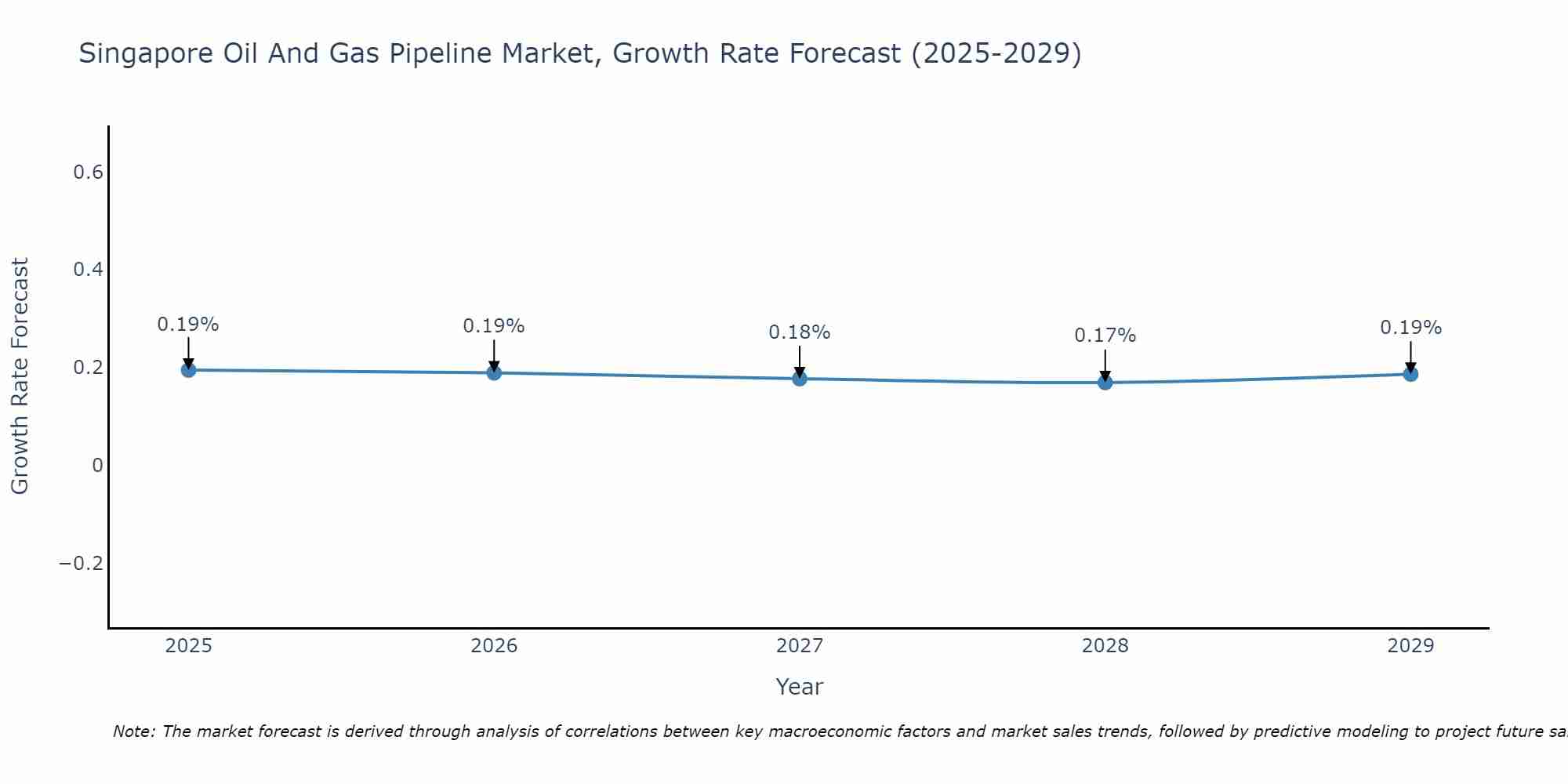 Singapore Oil And Gas Pipeline Market Growth Rate