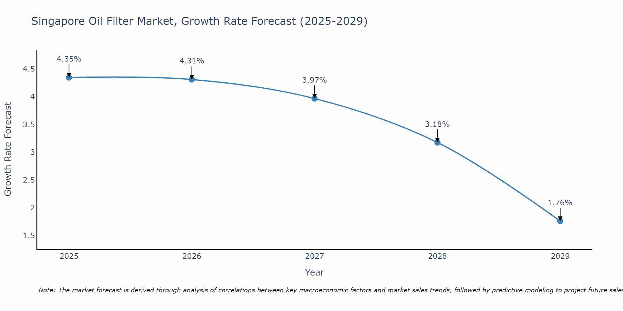 Singapore Oil Filter Market Growth Rate