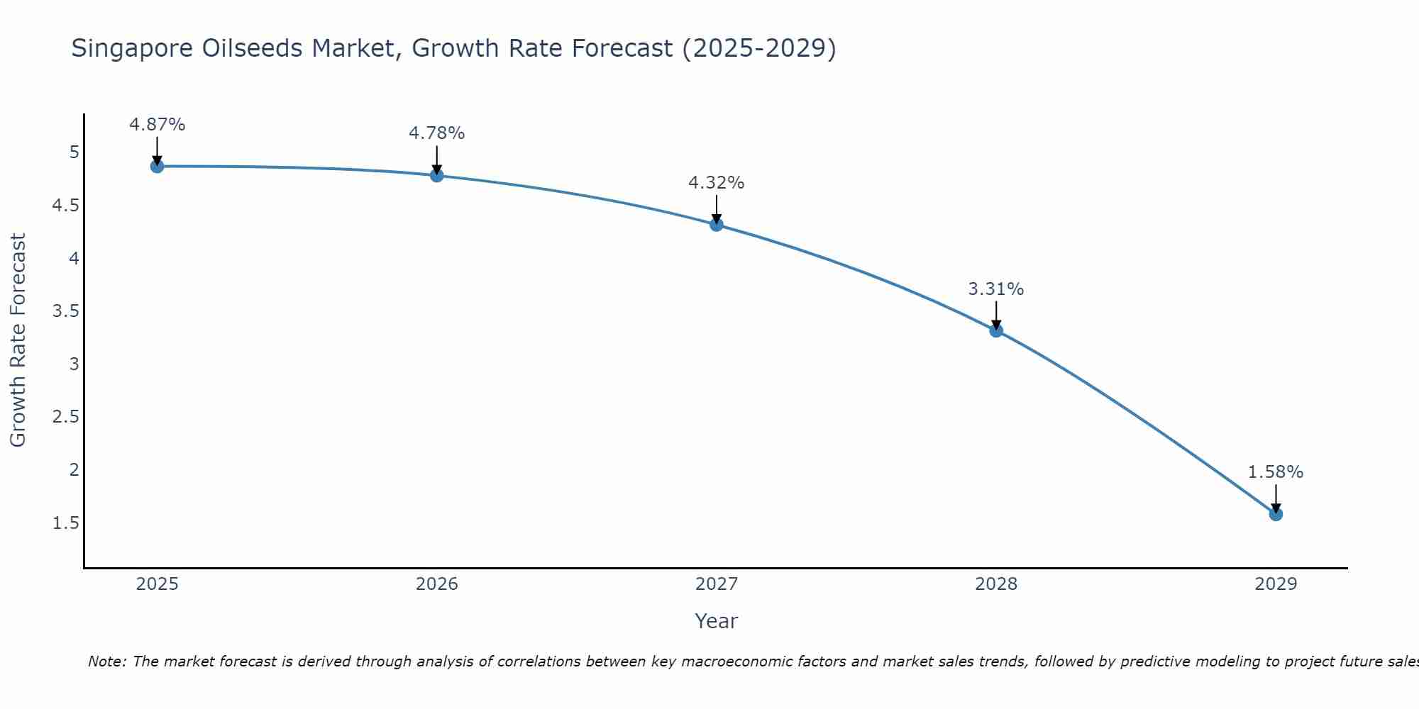 Singapore Oilseeds Market Size Growth Rate