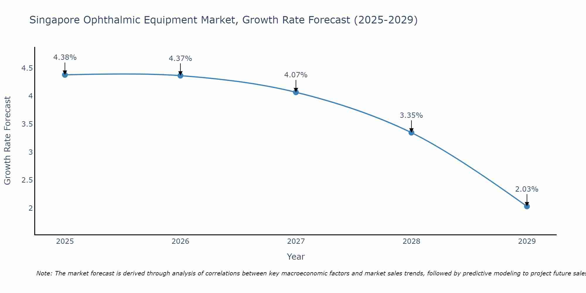 Singapore Ophthalmic Equipment Market Growth Rate
