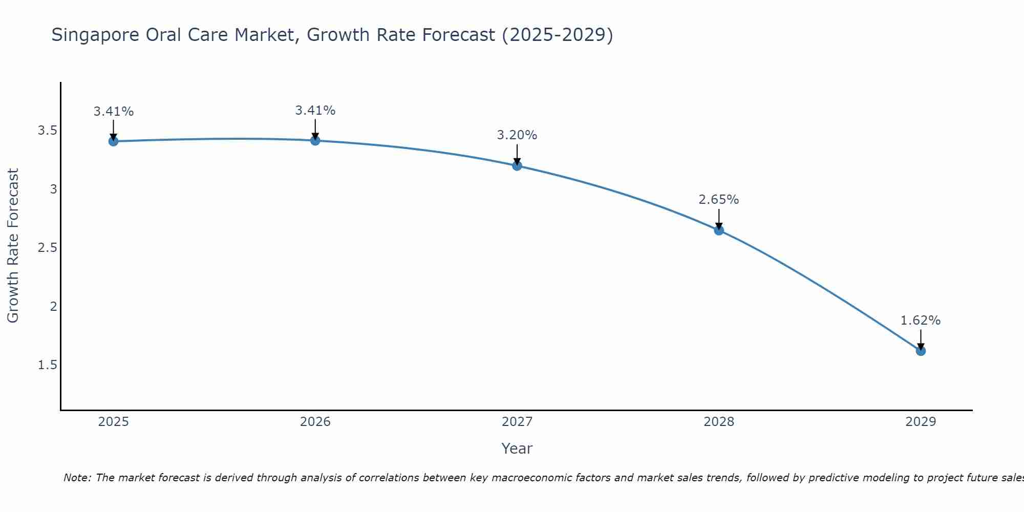 Singapore Oral Care Market Size Growth Rate