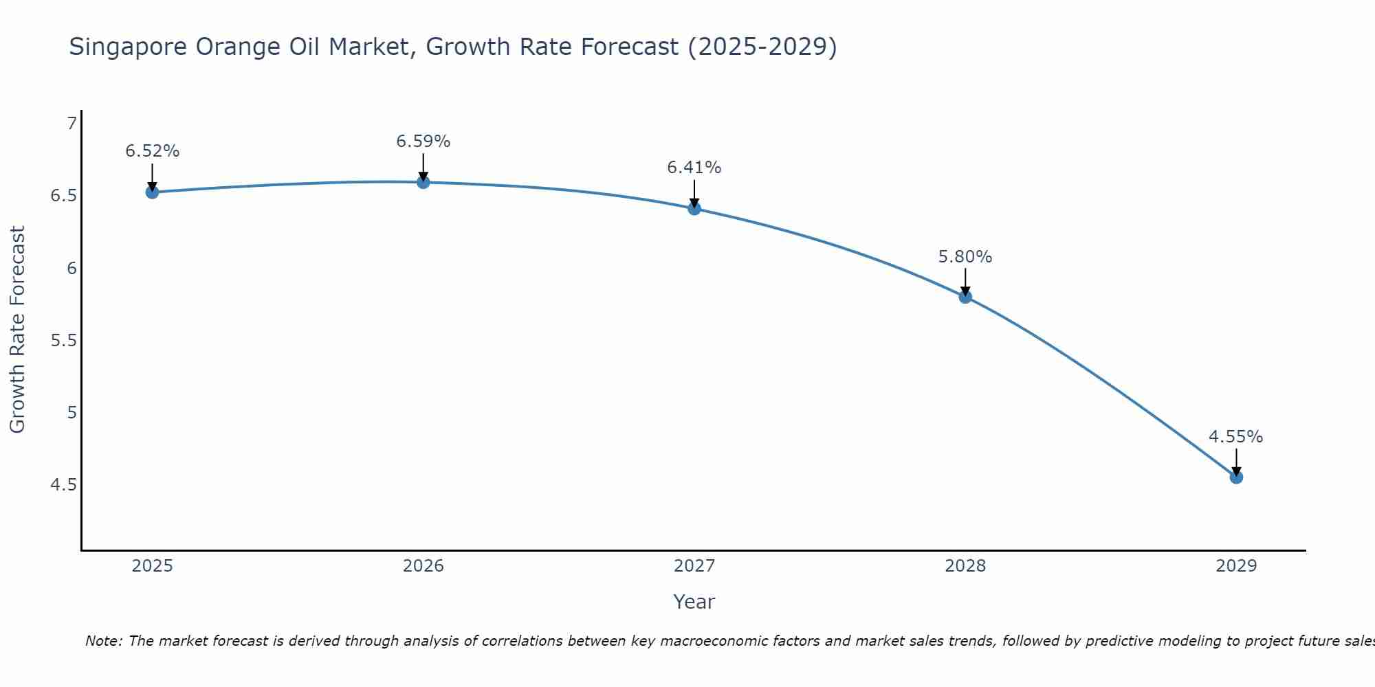 Singapore Orange Oil Market Growth Rate